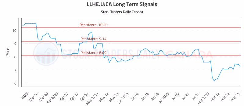 Stock Chart for LLHE.U:CA