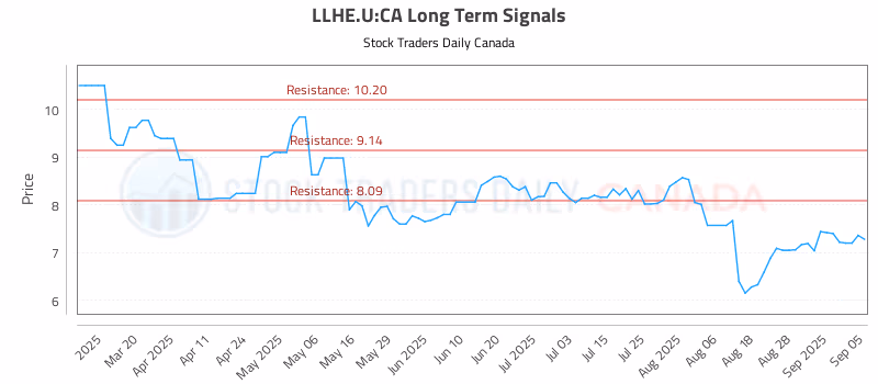 Stock Chart for LLHE.U:CA