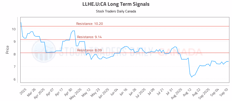 Stock Chart for LLHE.U:CA