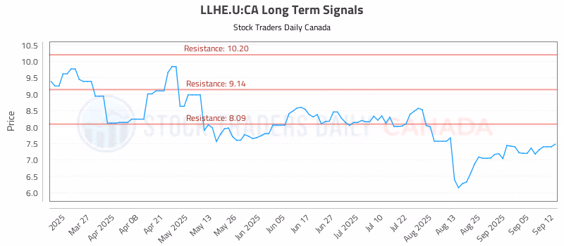 Stock Chart for LLHE.U:CA