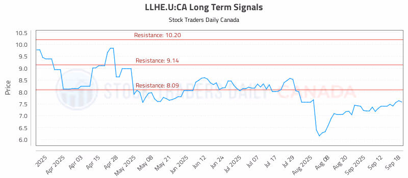 Stock Chart for LLHE.U:CA