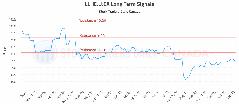 Stock Chart for LLHE.U:CA