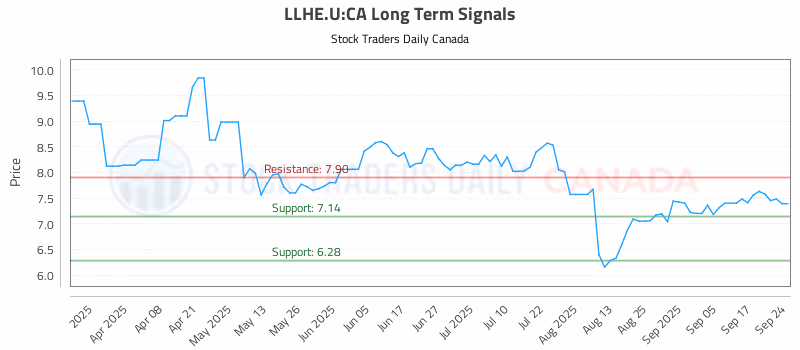 Stock Chart for LLHE.U:CA