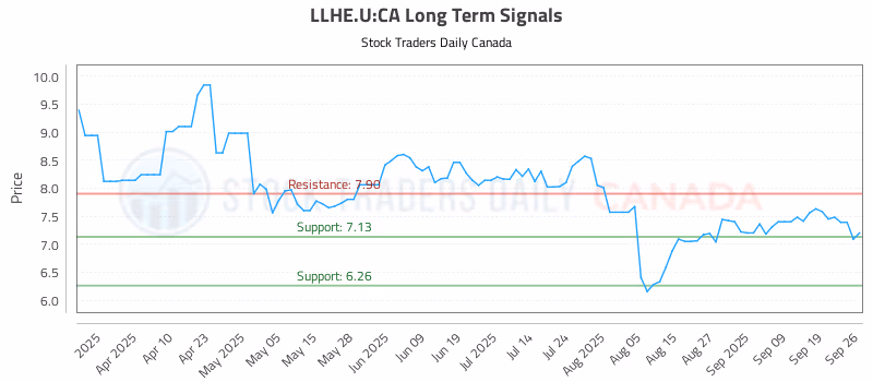 Stock Chart for LLHE.U:CA
