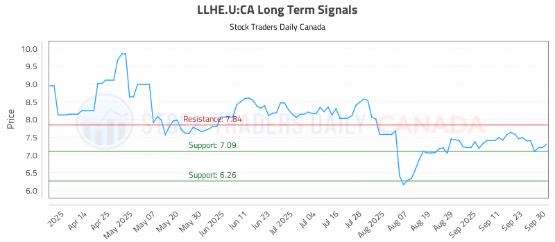 Stock Chart for LLHE.U:CA