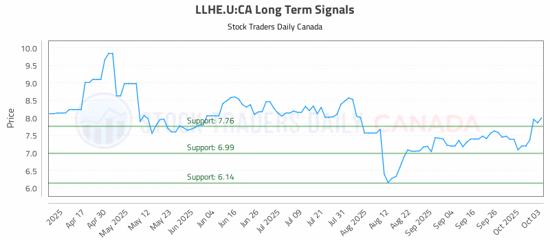 Stock Chart for LLHE.U:CA