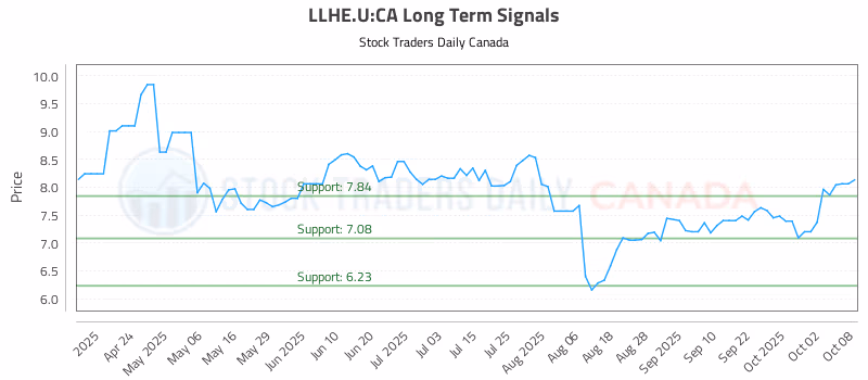 Stock Chart for LLHE.U:CA