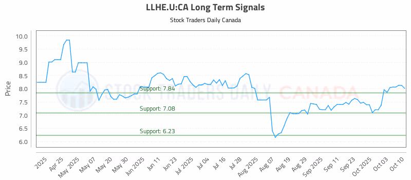 Stock Chart for LLHE.U:CA