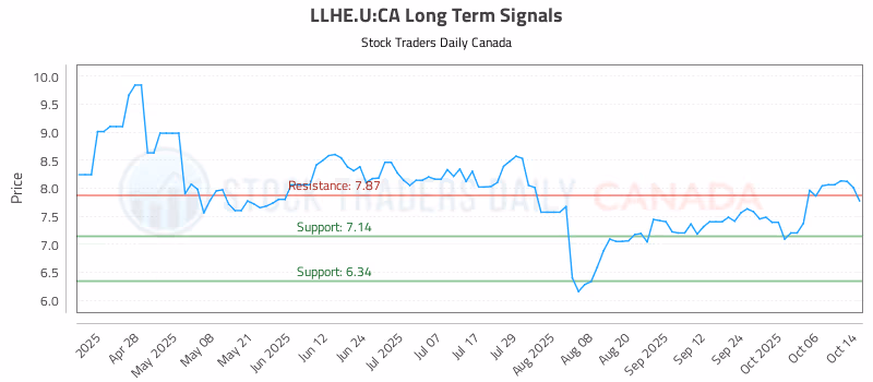Stock Chart for LLHE.U:CA