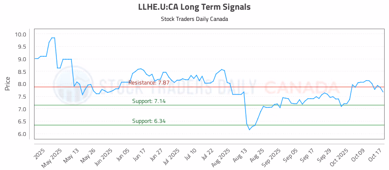 Stock Chart for LLHE.U:CA