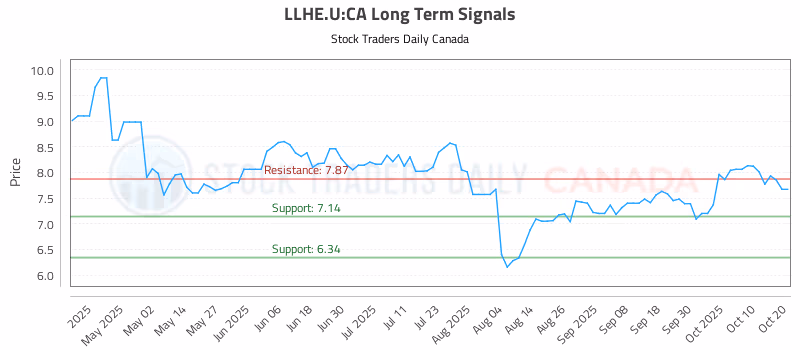 Stock Chart for LLHE.U:CA