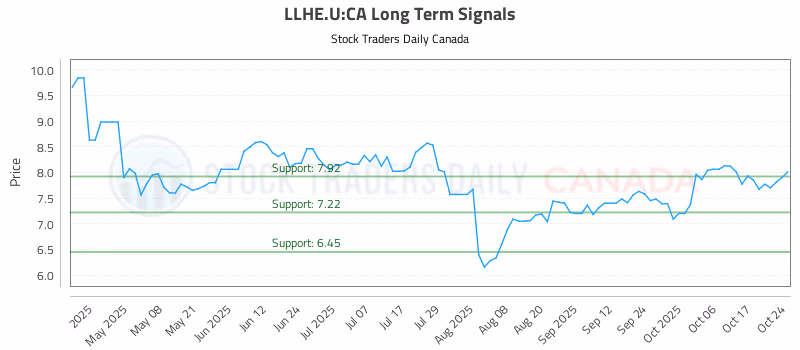 Stock Chart for LLHE.U:CA