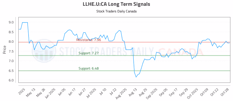 Stock Chart for LLHE.U:CA