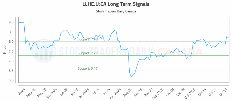 Stock Chart for LLHE.U:CA