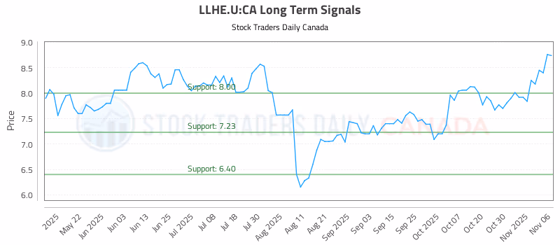 Stock Chart for LLHE.U:CA