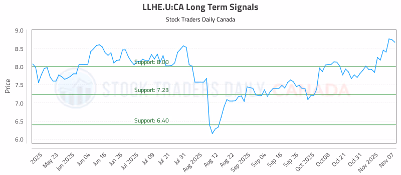 Stock Chart for LLHE.U:CA