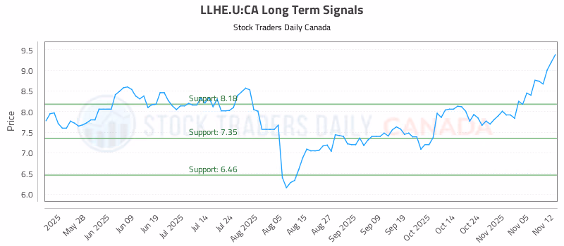 Stock Chart for LLHE.U:CA