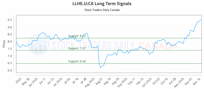 Stock Chart for LLHE.U:CA