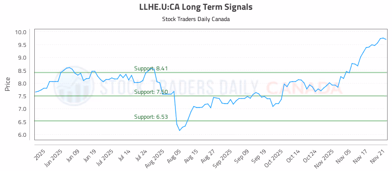 Stock Chart for LLHE.U:CA