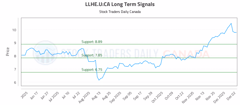 Stock Chart for LLHE.U:CA