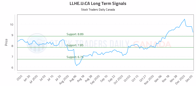 Stock Chart for LLHE.U:CA