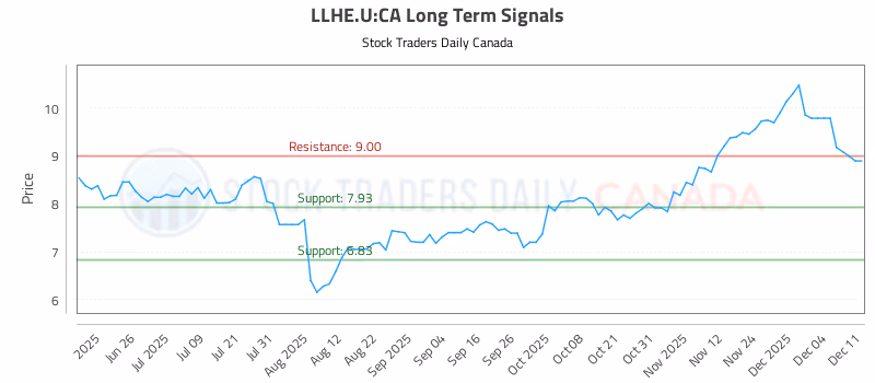 Stock Chart for LLHE.U:CA