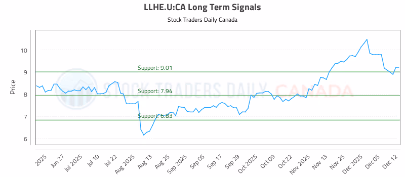Stock Chart for LLHE.U:CA