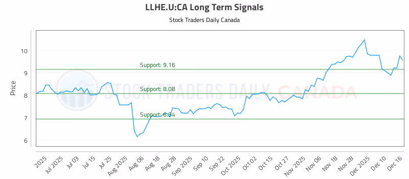 Stock Chart for LLHE.U:CA