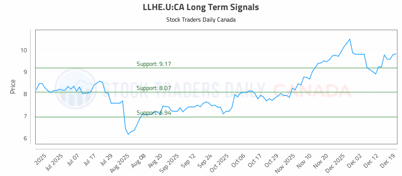 Stock Chart for LLHE.U:CA
