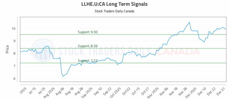 Stock Chart for LLHE.U:CA