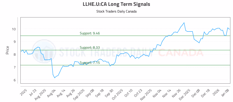 Stock Chart for LLHE.U:CA