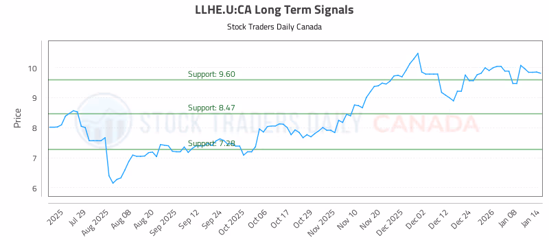 Stock Chart for LLHE.U:CA