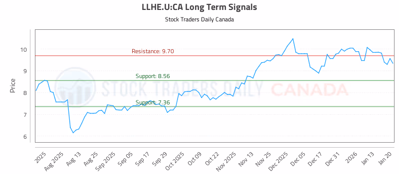 Stock Chart for LLHE.U:CA