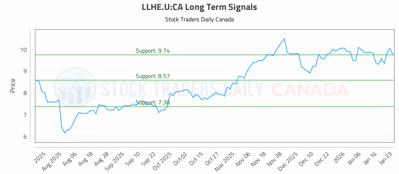 Stock Chart for LLHE.U:CA