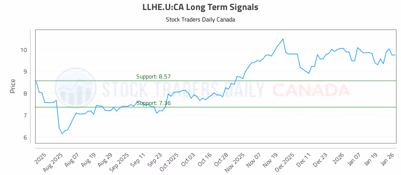 Stock Chart for LLHE.U:CA