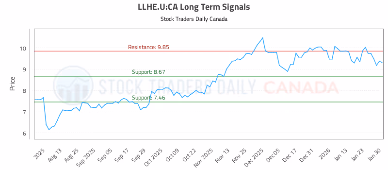 Stock Chart for LLHE.U:CA