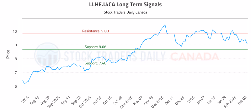 Stock Chart for LLHE.U:CA