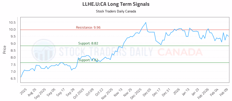 Stock Chart for LLHE.U:CA