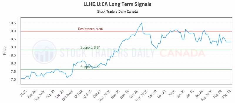 Stock Chart for LLHE.U:CA