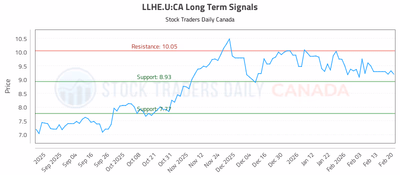Stock Chart for LLHE.U:CA