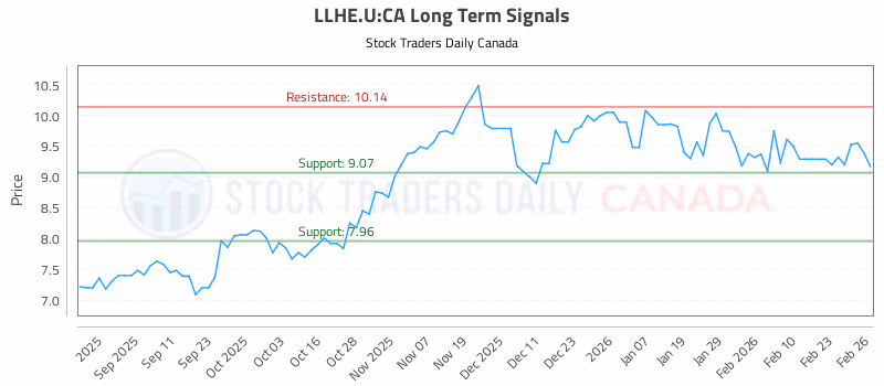 Stock Chart for LLHE.U:CA