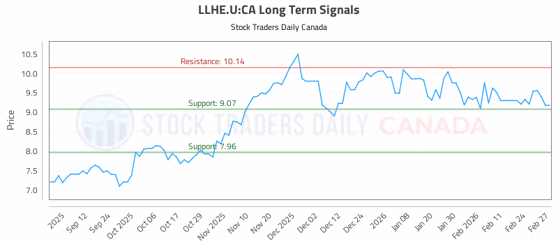 Stock Chart for LLHE.U:CA