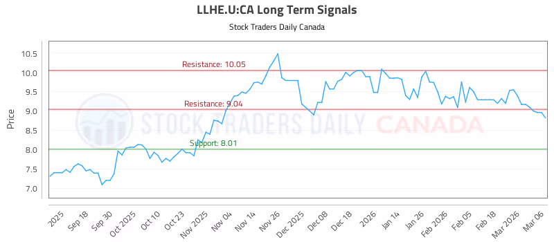 Stock Chart for LLHE.U:CA