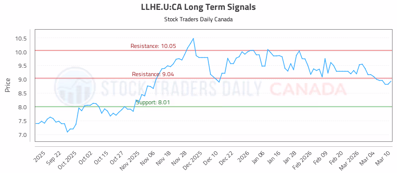 Stock Chart for LLHE.U:CA