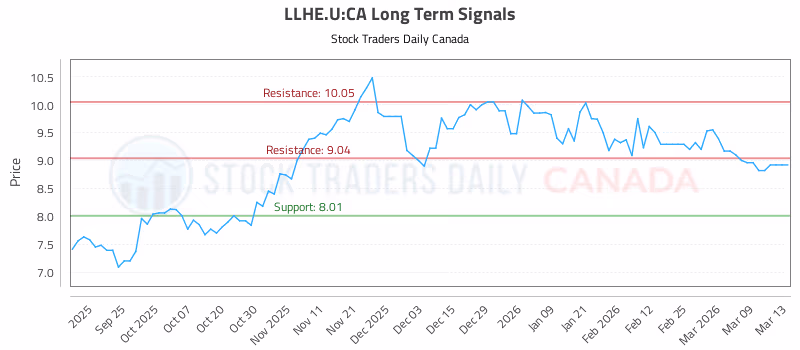 Stock Chart for LLHE.U:CA