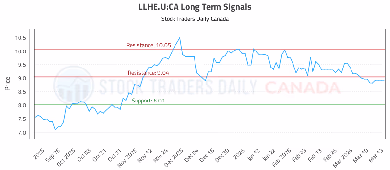 Stock Chart for LLHE.U:CA