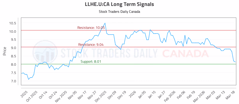 Stock Chart for LLHE.U:CA