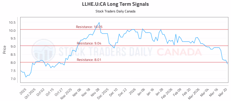 Stock Chart for LLHE.U:CA
