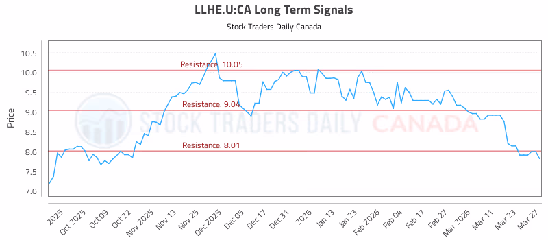 Stock Chart for LLHE.U:CA