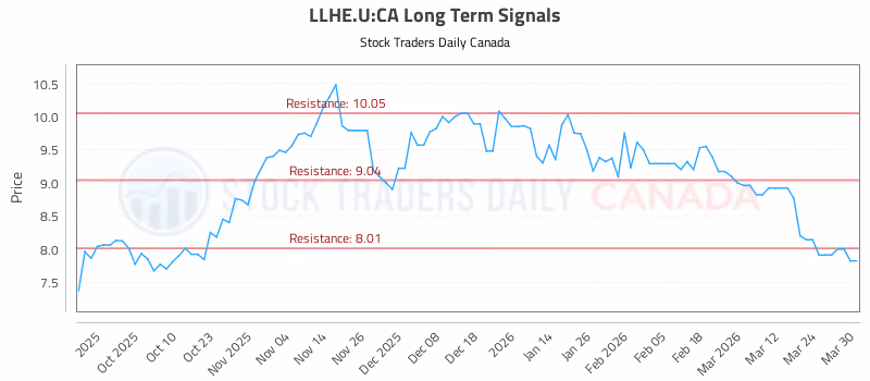 Stock Chart for LLHE.U:CA